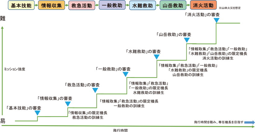 第2-7-5図　段階的な訓練イメージ