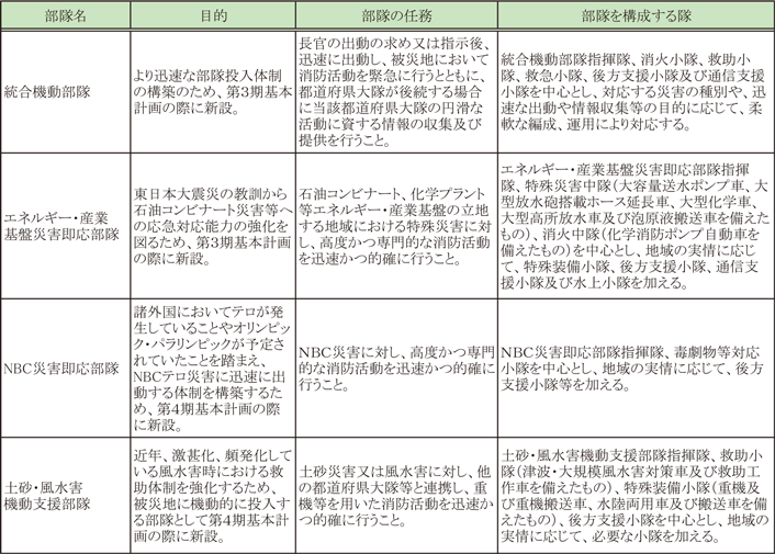 第2-8-1表　特別な任務を行う部隊