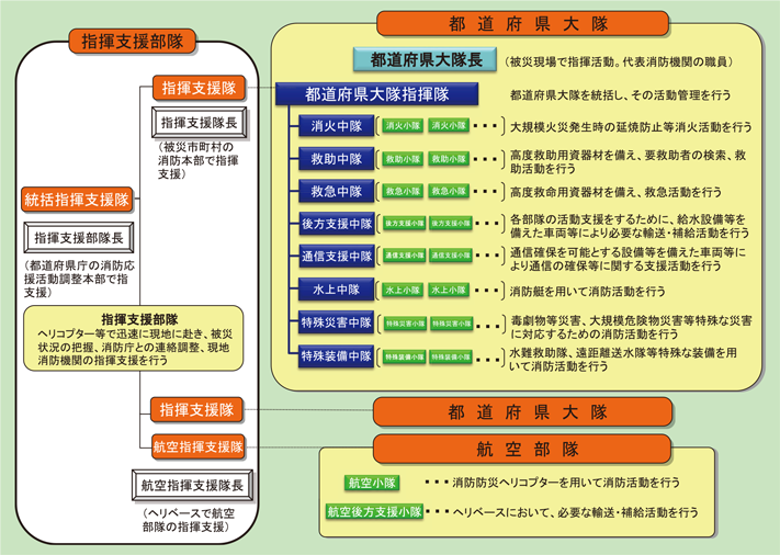 第2-8-1図　緊急消防援助隊の部隊編成