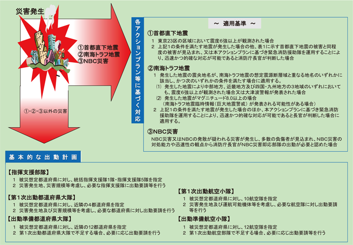 第2-8-3図　緊急消防援助隊の基本的な出動とアクションプラン