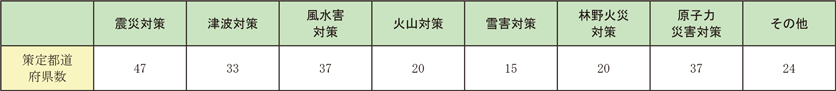 第2-9-1表　都道府県地域防災計画において特定災害対策計画を策定している都道府県数（令和4年4月1日現在）