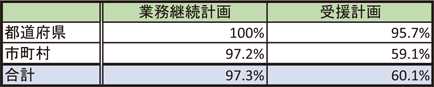 第2-9-2表　地方公共団体における業務継続計画、受援計画の策定率