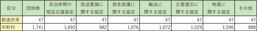 第2-9-3表　地方公共団体における相互応援協定等の締結状況