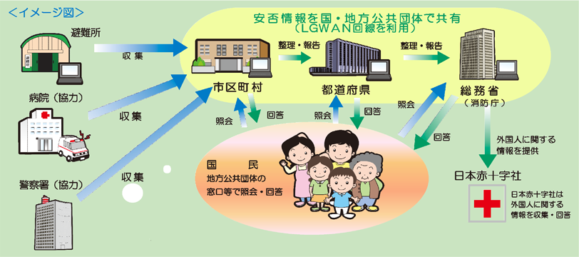 第3-1-3図　安否情報の流れ（関係機関相関イメージ）