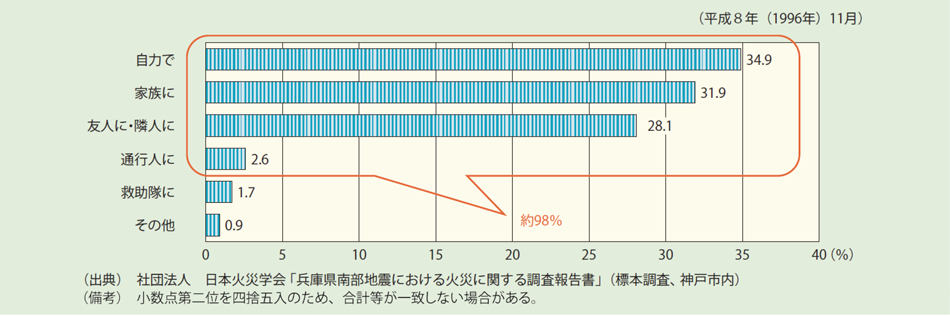 第4-1図　阪神・淡路大震災における生き埋めや閉じ込められた際の救助の状況