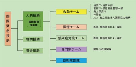 第5-1図　国際緊急援助の概要