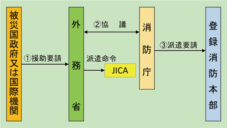 第5-2図　救助チーム等の派遣（要請）までの流れ