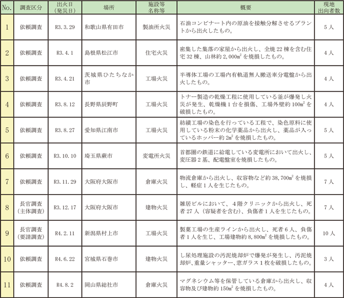 第6-2表　火災原因調査及び危険物流出等の事故原因調査の現地調査実施事案一覧（令和3年度から令和4年度（9月30日現在）までの調査実施分）