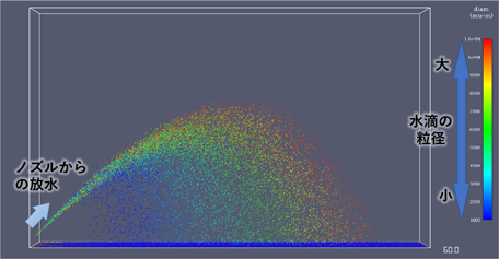 第6-6図　ノズルからの放水により散水される様子（放水シミュレーション）