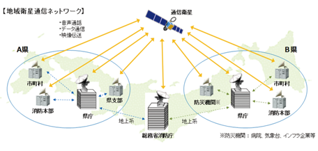特集1-1図　衛星通信を用いた非常用通信手段のイメージ