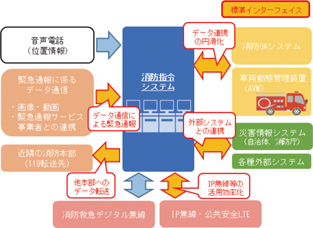 特集1-2図　消防指令システムの将来像