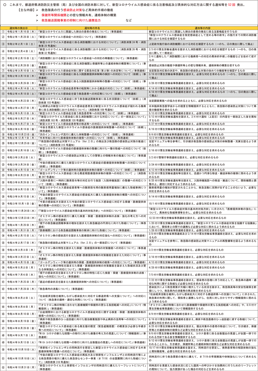 特集2-1表　新型コロナウイルス感染症に係る都道府県消防防災主管部（局）及び全国の消防本部への対応状況（救急関係）について