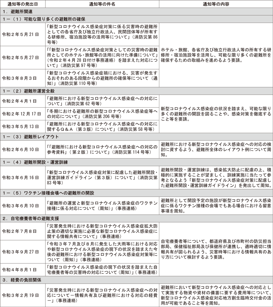特集2-2表 避難所における新型コロナウイルス感染症対策に関する主な通知等