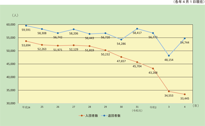 特集3-3図　入団者数・退団者数の推移