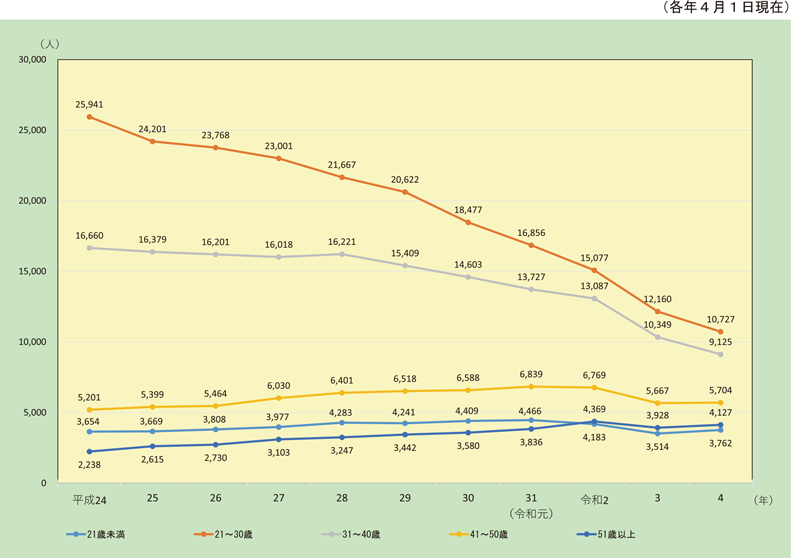特集3-4図　年齢階層別入団者数の推移