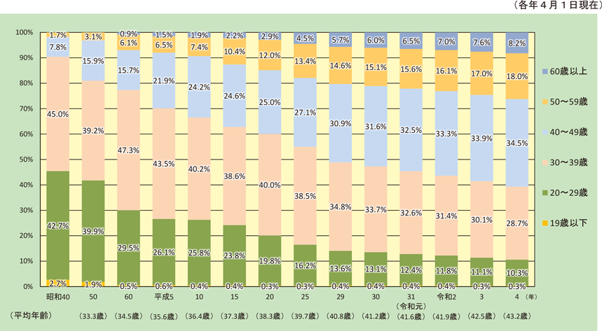 特集3-5図　消防団員の年齢構成比率の推移