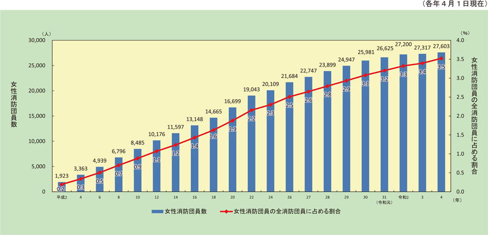 特集3-6図　女性消防団員数の推移
