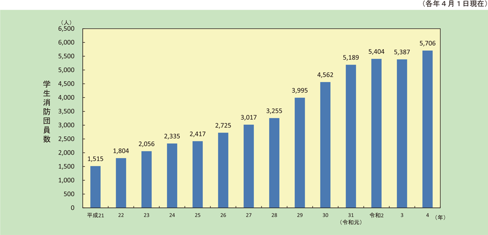 特集3-7図　学生消防団員数の推移