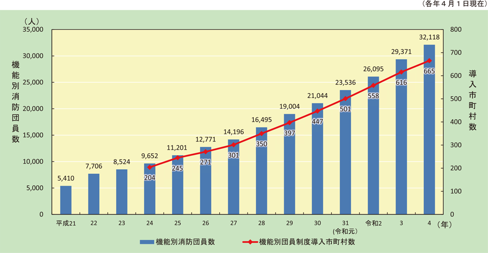 特集3-8図　機能別消防団員数の推移