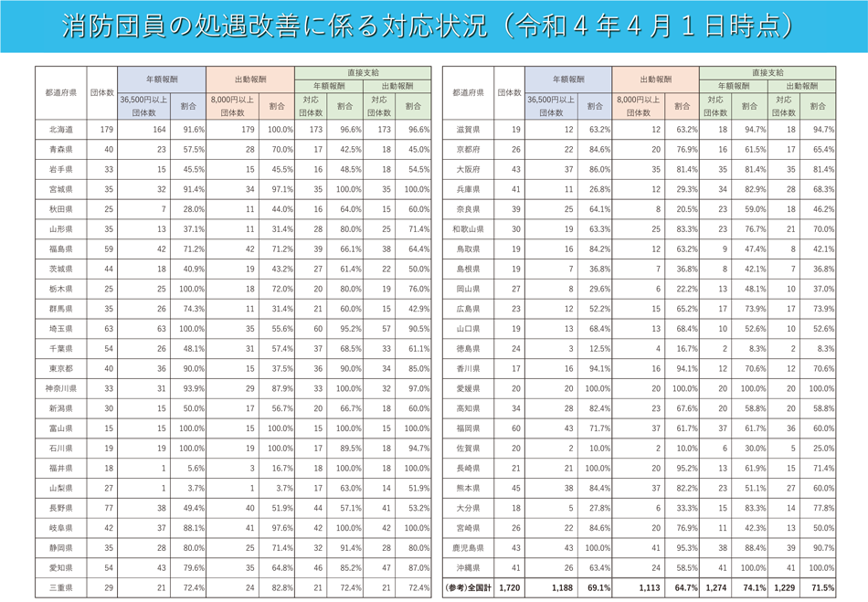 特集3-10図　都道府県別の消防団員の処遇改善に係る対応状況