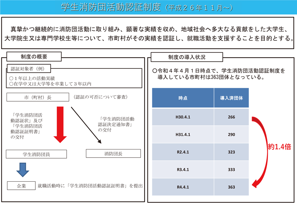 特集3-12図　学生消防団活動認証制度