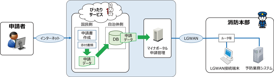 特集4-2図　マイナポータル「ぴったりサービス」を活用した電子申請等のイメージ