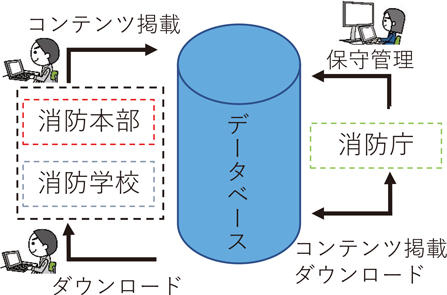 特集4-3図　消防共有サイトの構築イメージ