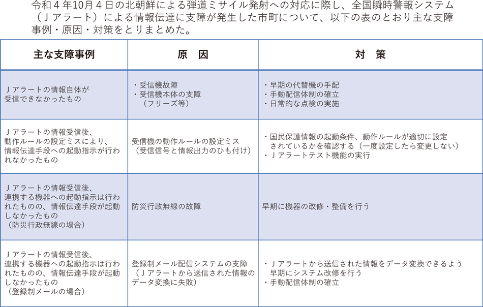 特集5-4図　10月4日のミサイル発射事案に係るJアラートの情報伝達における主な支障事例と対策