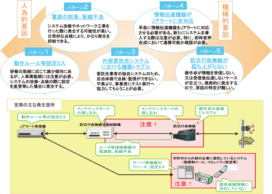 特集5-5図　主な支障パターンの分類及び主な支障発生箇所