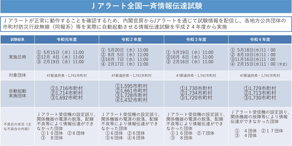 特集5-7図　Jアラート全国一斉情報伝達試験の結果