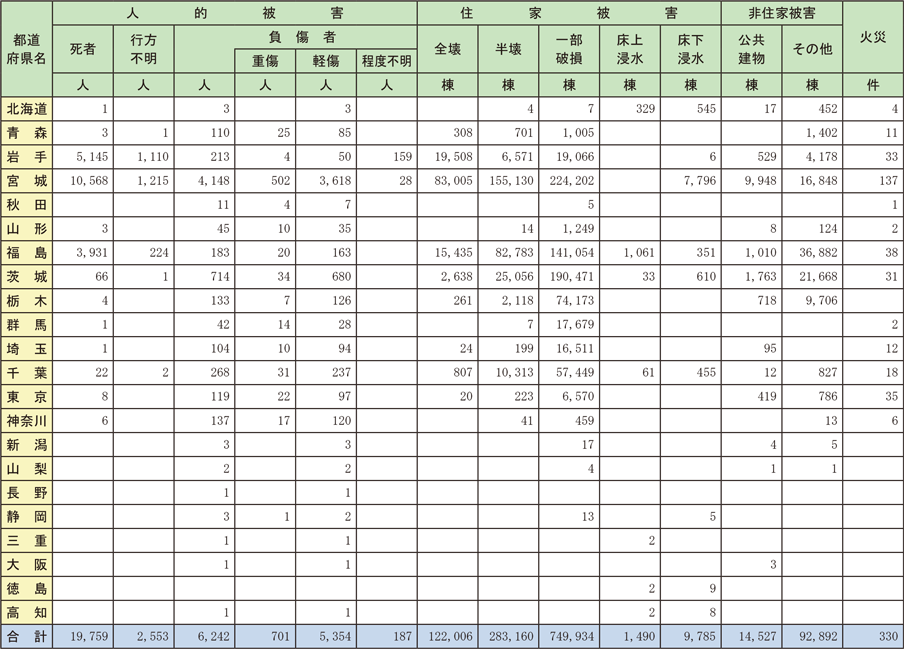 資料Ⅰ　東日本大震災における都道府県別死者数等及び住家被害等（令和4年3月1日現在）