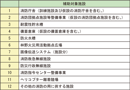 資料Ⅱ　消防防災施設災害復旧費補助金対象施設