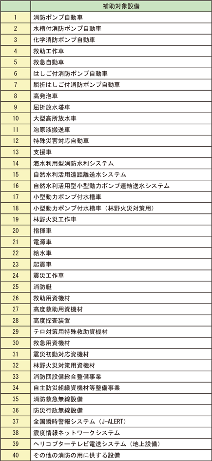 資料Ⅲ　消防防災設備災害復旧費補助金対象設備