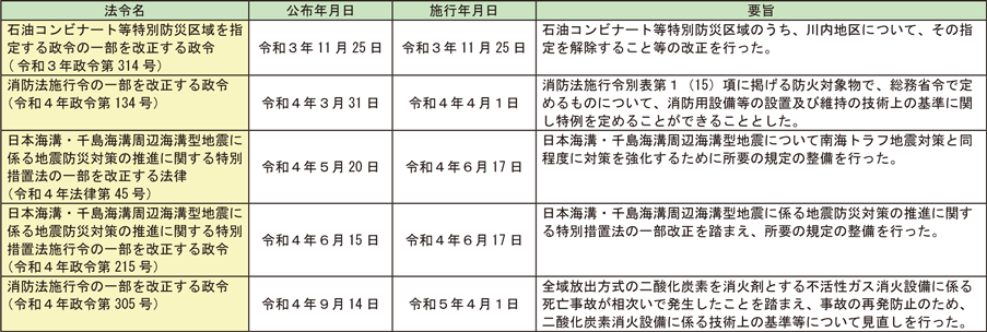 資料Ⅳ　令和3年度及び令和4年度における法令の制定（消防庁所管分のうち主なもの）