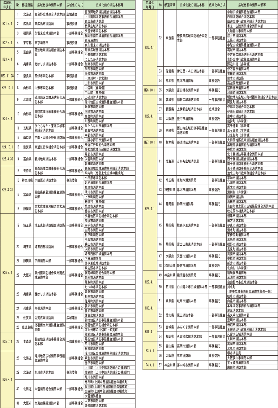 資料Ⅵ　平成18年消防組織法改正以降の広域化の実績（令和4年4月1日現在）