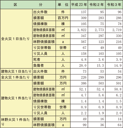 資料1-1-10　1日当たり及び1件当たりの火災の状況