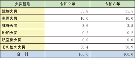 資料1-1-11　出火件数の構成比率