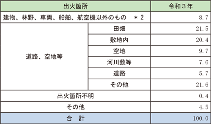 資料1-1-11　出火件数の構成比率