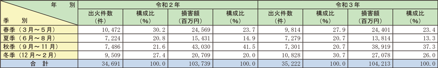 資料1-1-12　四季別出火状況