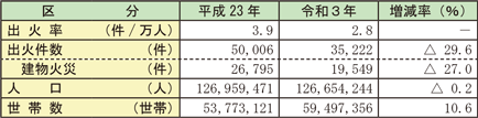 資料1-1-13　出火率、出火件数、人口及び世帯数の変化