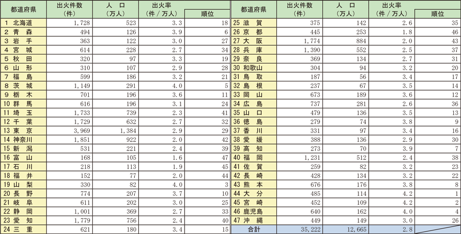 資料1-1-14　都道府県別出火率