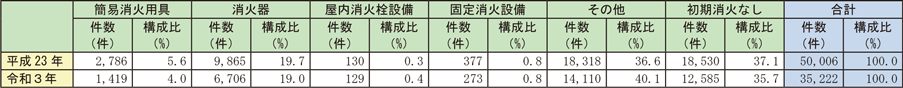 資料1-1-15　初期消火における消防用設備等の使用状況