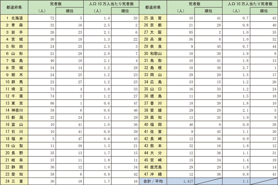 資料1-1-16　都道府県別の火災による死者の状況