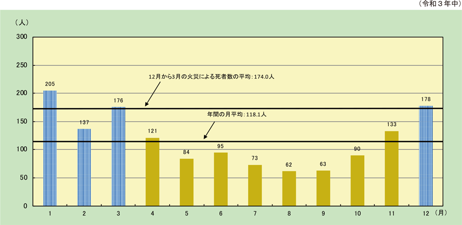 資料1-1-17　月別の火災による死者発生状況