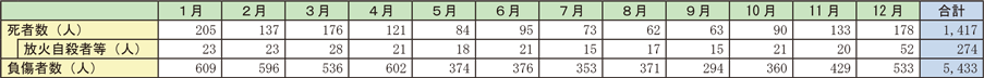資料1-1-18　月別の火災による死傷者発生状況