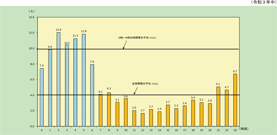 資料1-1-19　時間帯別火災100件当たりの死者発生状況