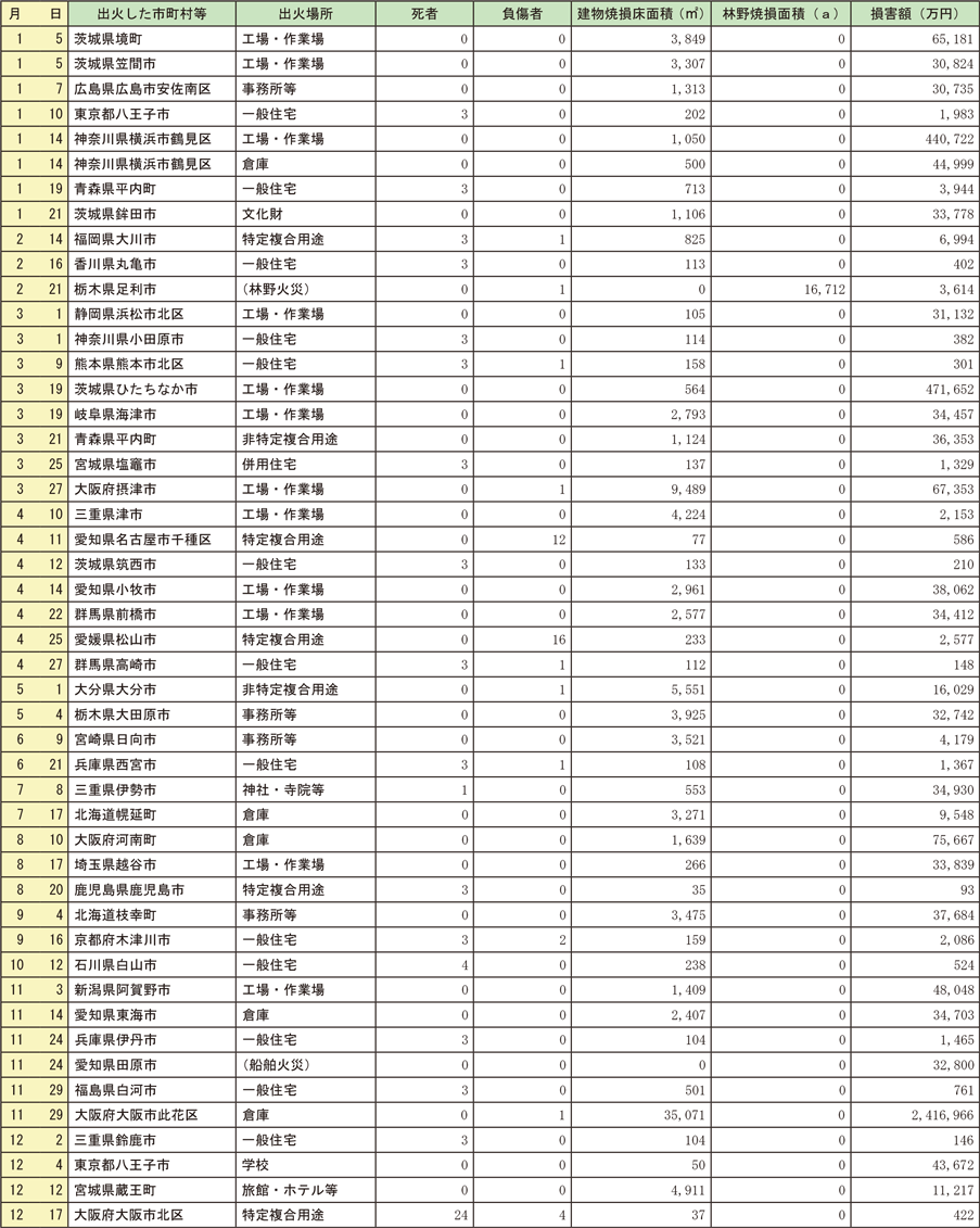 資料1-1-1　令和3年中の主な火災