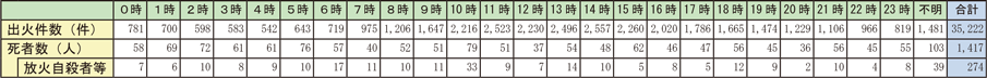 資料1-1-20　時間帯別の出火件数及び死者数