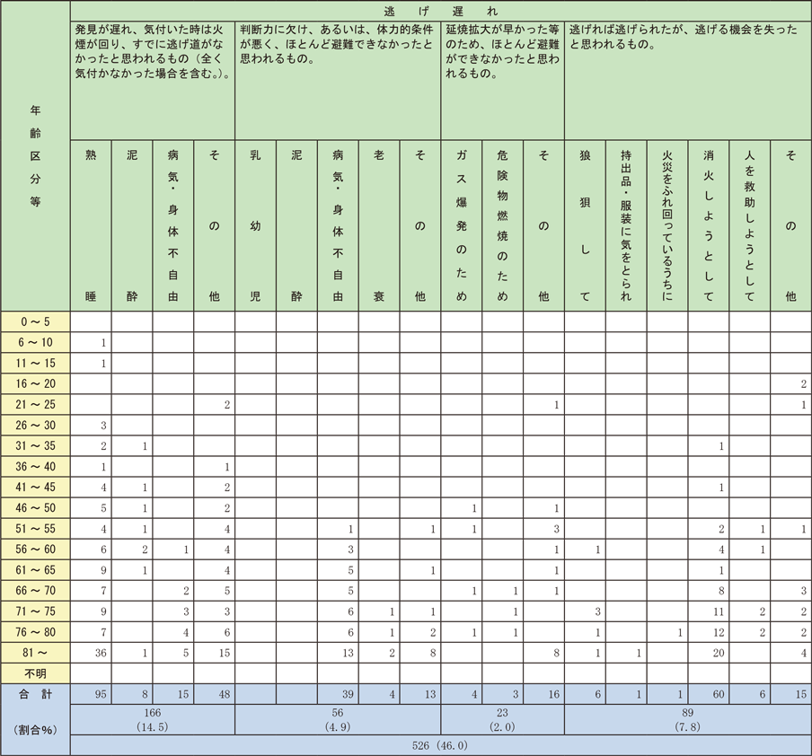 資料1-1-22　死亡に至った経過と年齢別の死者発生状況