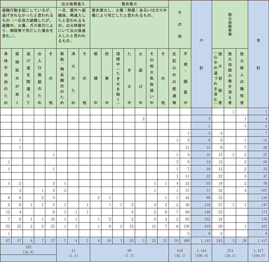 資料1-1-22　死亡に至った経過と年齢別の死者発生状況（つづき）